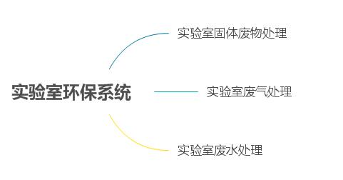 實驗室環(huán)保系統(tǒng)